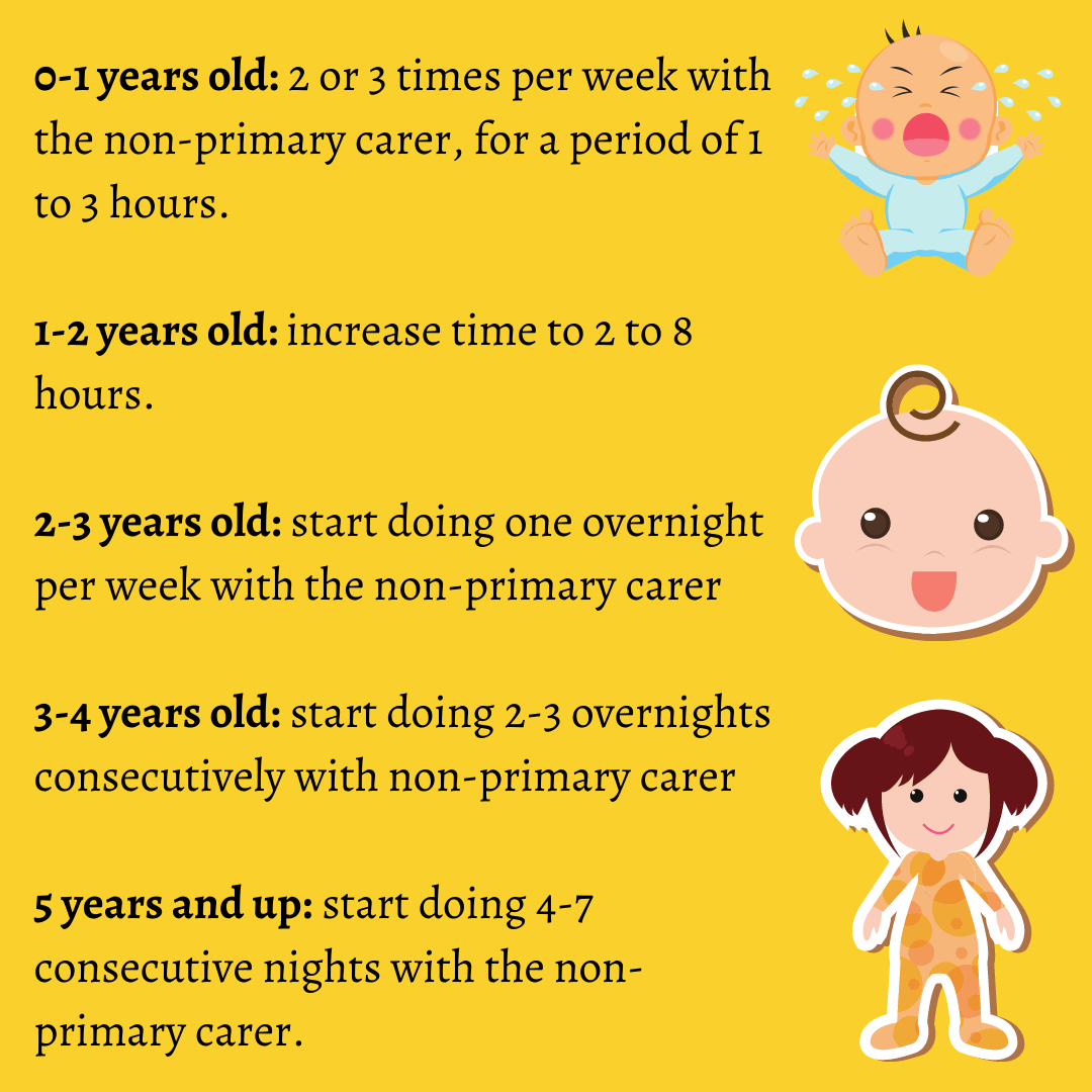 2025 Child custody arrangements by age in Australia infographic Child custody arrangements by age in Australia infographic
