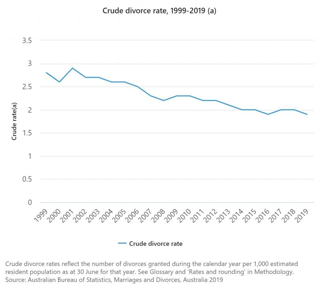 2025 Crude divorce rate 1999 2019 a Divorce Rates Are Declining