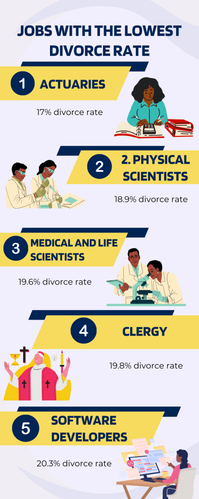 2025 jobs with lowest divorce rate jobs with lowest divorce rate - jobs with the lowest divorce rate