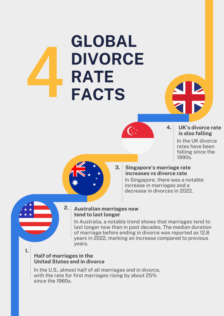 2025 divorce rates worldwide global divorce rate | Justice Family Lawyers