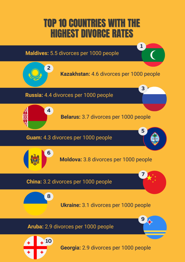 2025 top 10 countries highest divorce rates countries with highest divorce rates | Justice Family Lawyers