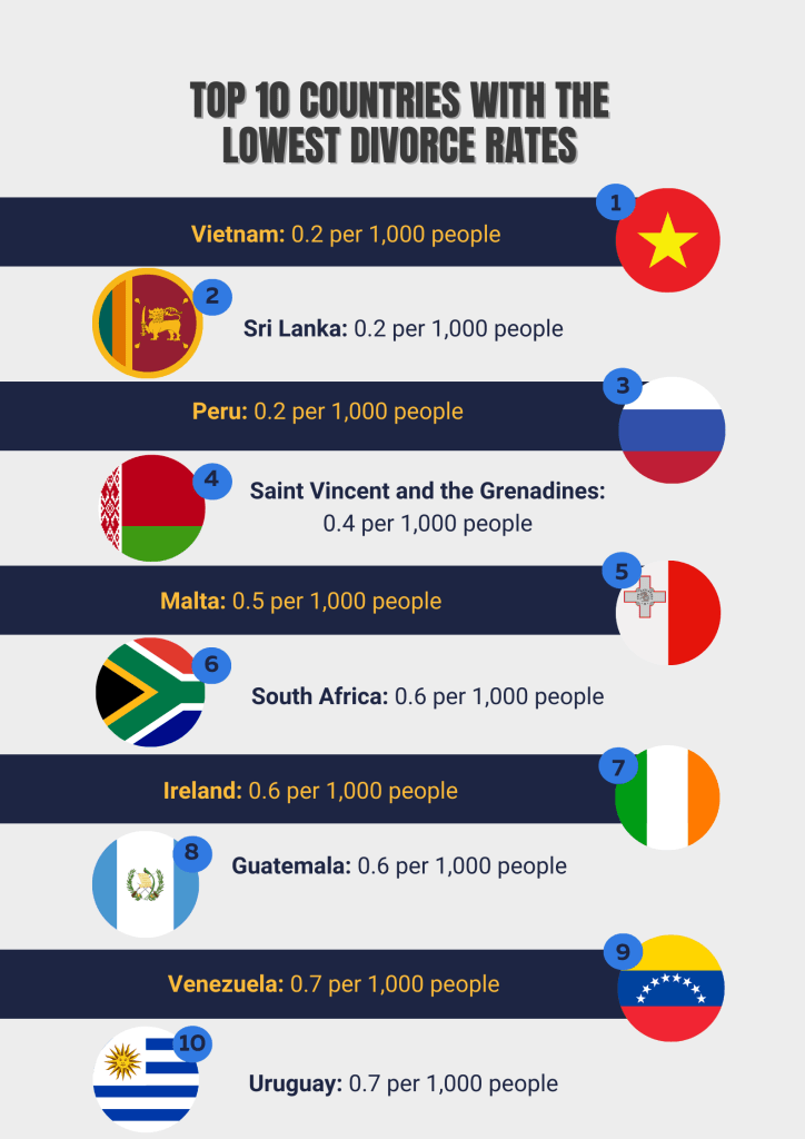 2025 top 10 countries lowest divorce rates countries with lowest divorce rates | Justice Family Lawyers